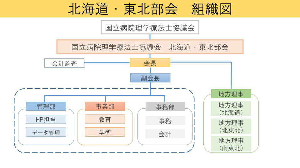 北海道・東北部会　組織図　画像
